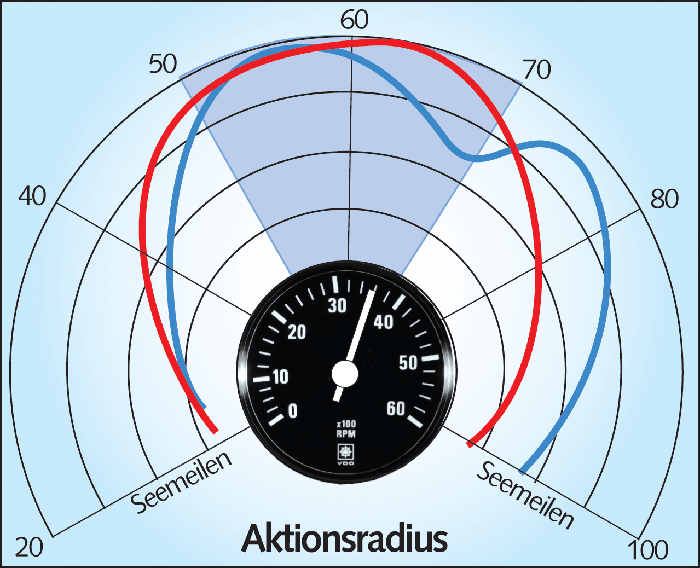 Aktionsradius